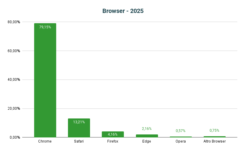 Statistiche tecniche Gdr-online 2025 - Browser